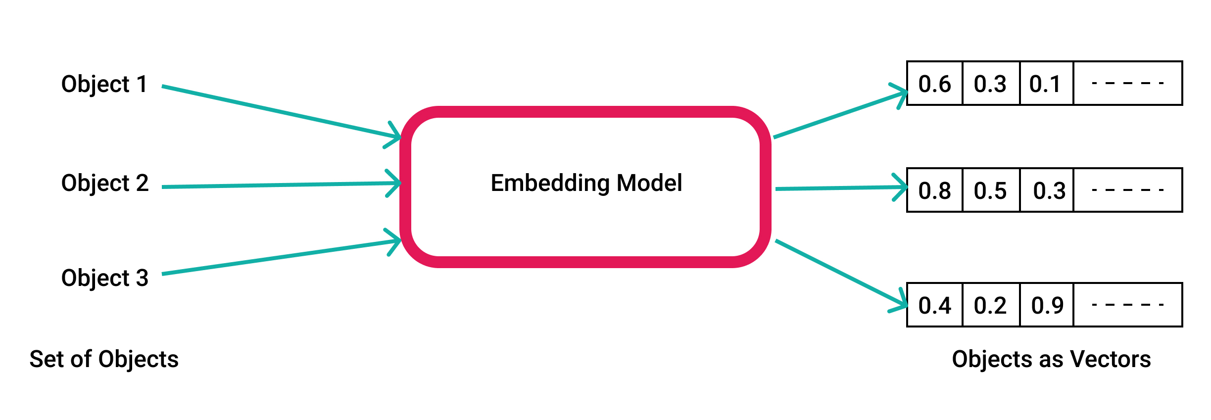 Word Embeddings and Embedding Models in Machine Learning